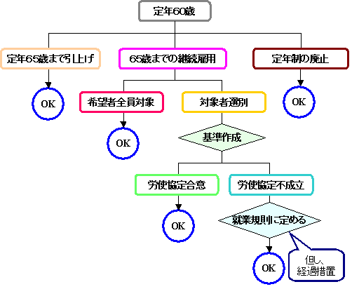 継続雇用制度